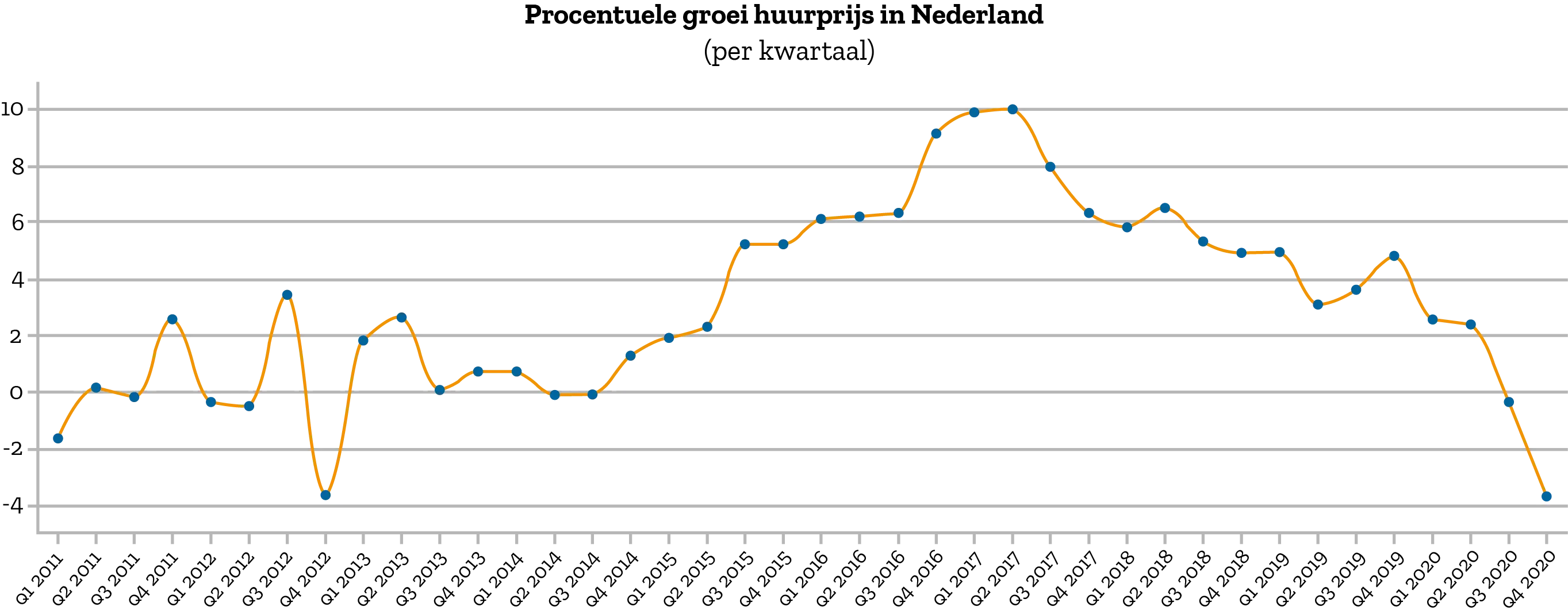 procentuele-groei-huurprijs-nederland-2020